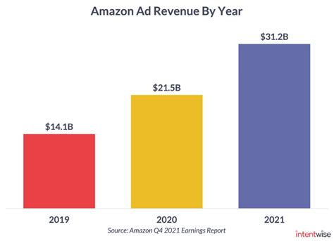 Amazon Breaks Out Ad Revenue For The First Time