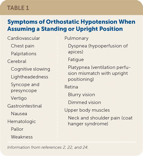 Orthostatic Hypotension A Practical Approach Aafp