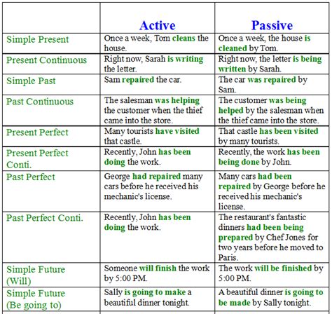 Passive voice is used when the focus is on the action. Passive Voice Notes In Hindi - fasrcaster