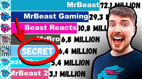 All Mrbeast Channels Subscriber Count History Future