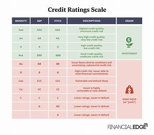 Moody 39 S Definition How It Works Credit Ratings Scale