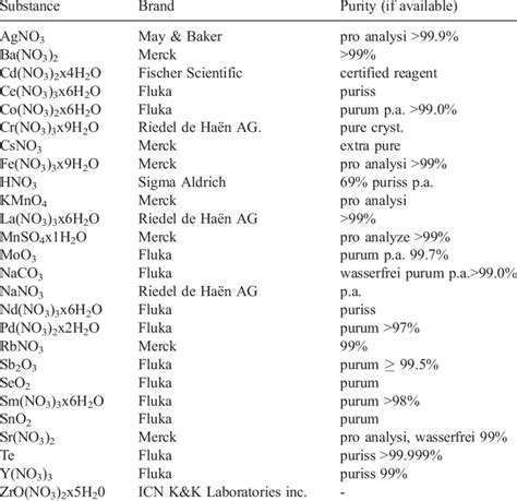 List Of Inorganic Chemicals Used In The Experiments Download Table