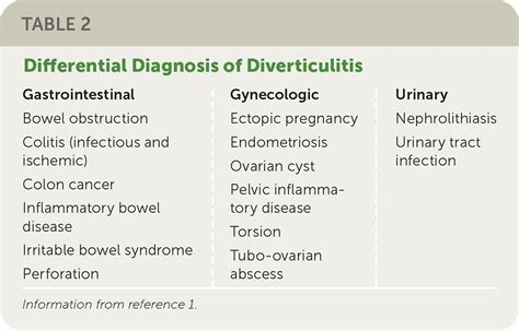 Diverticular Disease Rapid Evidence Review AAFP