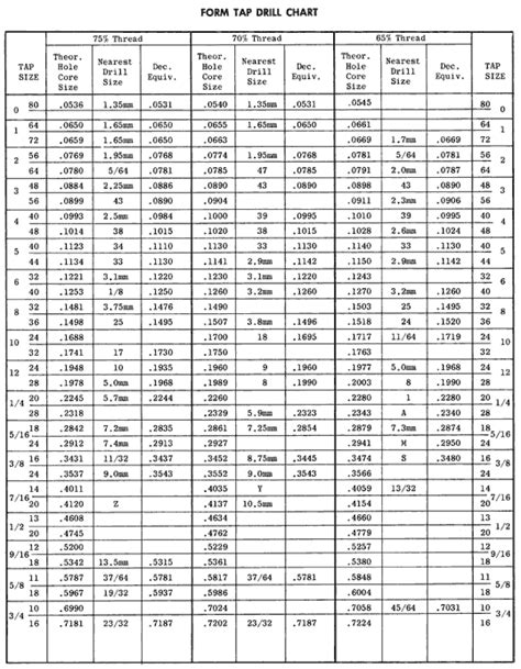 Tap Drill Size Chart Form Tap Drill Chart Hardware 100500 Hot Sex Picture