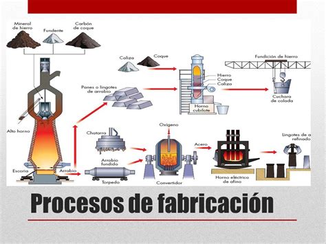 Fundamentos BÁsicos De Los Procesos De FabricaciÓn — Steemit