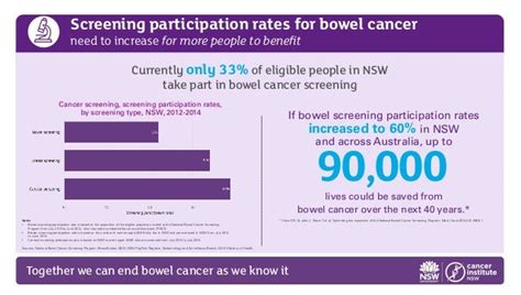 Bowel Cancer In Nsw The Facts