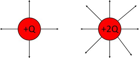 Electric Field Lines Properties Diagram And Rules To Draw