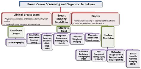 Pharmaceutics Free Full Text Current State Of Breast Cancer
