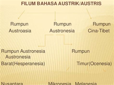 Bahasa Melayu Penggal 1 Salasilah Bahasa Melayu