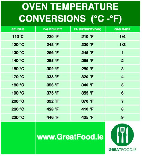 Oven Conversion For Cooking Temperatures Great Food Ireland