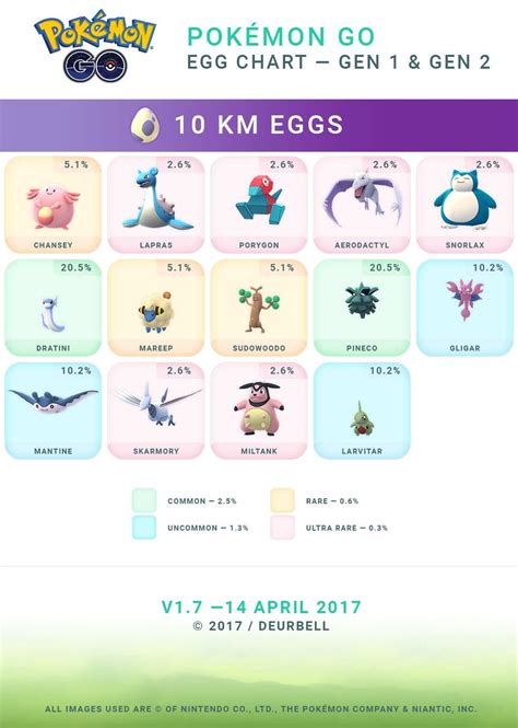 It's been a few good months since we've had a holiday event in pokémon go, in fact the last event was the water festival event which has no connection to real life holidays (but does have. pokemon go easter event egg chart | Egg chart, Easter ...