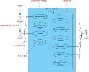 Use Case Diagram UML Diagrams Example Online Library System Visual