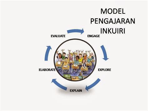 Tahapan Model Pembelajaran Inkuiri