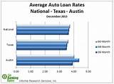 Images of Auto Loan Rates Austin