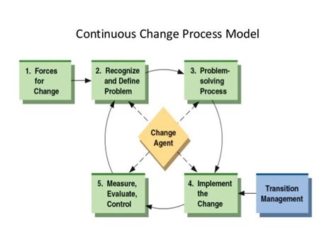 Change Management And Innovation
