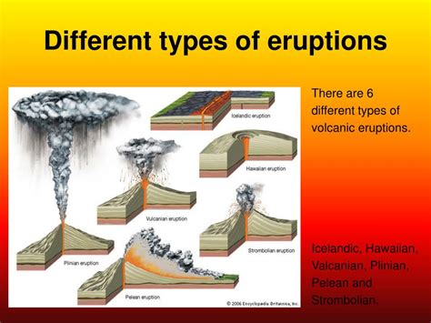 Eruption Types