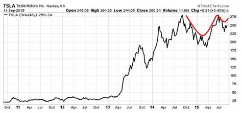 View today's stock price, news and analysis for tesla inc. Is Tesla Motors, Inc. (NASDAQ:TSLA) a $500 Stock?