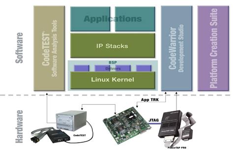 Metrowerks Tool Supports Entire Embedded Linux Dev Cycle