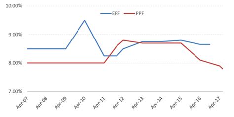 Epf interest history & epf interest rate 2017 2018: Will EPF interest rates for 2017-18 be sufficient for ...