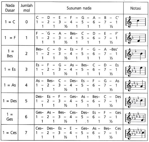 Tangga Nada Tangga Nada Diatonis Tanda Mula Dengan Kres Tanda Mula | My