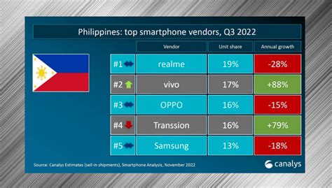 Top Smartphone Brands In The Philippines As Of Q3 2022 According To