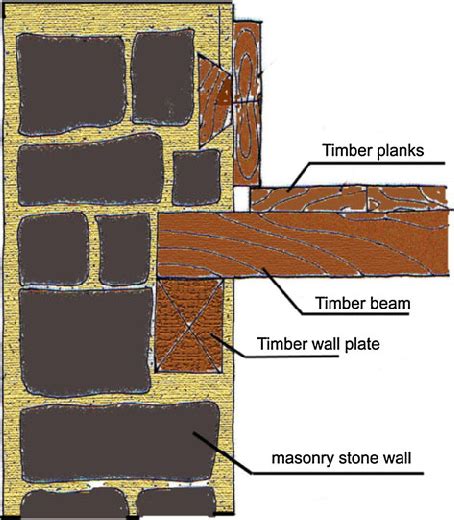 Common Masonry Wall—timber Floor Connection Download Scientific Diagram