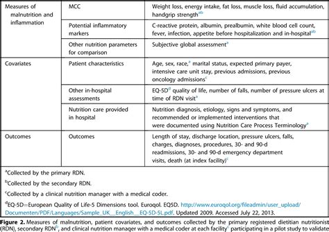 Aspen Academy Malnutrition Criteria Chart