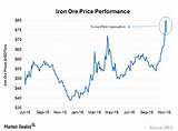 Price Of Iron Photos