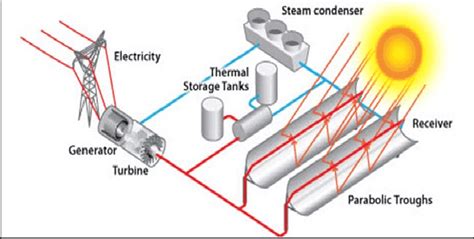 Schematic View Of Parabolic Trough Power Plant 17 Download Scientific Diagram