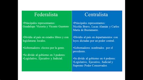 La República Federalismo Y Centralismo Aprende En Casa