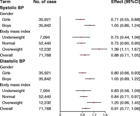 The Associations Between Pm10 And Childrens Blood Pressure Stratified