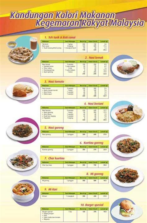 Cara Kira Kalori Kandungan Kalori Dalam Makanan Malaysia