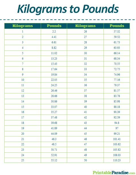 One pound equals 0.45359237 kg, to convert 24 pounds to kg we have to multiply the amount of pounds by 0.45359237 to obtain the amount in kg. Printable Kilograms to Pounds Conversion Chart | Baking ...