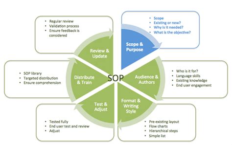 You will get access to sample sops used in different industries. Standard Operating Procedures - A complete guide! - Scope ...