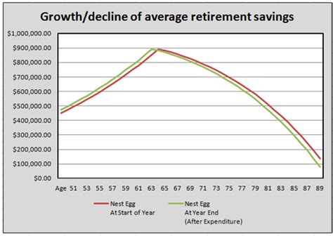 average retirement savings by age guide how much do i need to retire advisoryhq