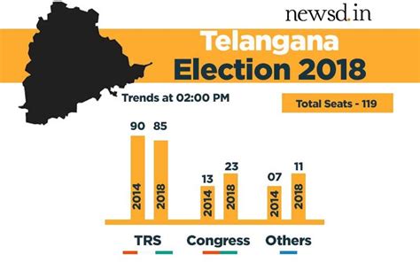 Telangana Assembly Election Result 2018 Live Updates Trs Continues To