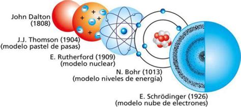 El átomo Los Modelos Atómicos Y Sus Creadores Química Ciencias