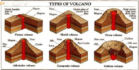 Types Of Volcanic Mountains Insightsias Simplifying Upsc Ias Exam