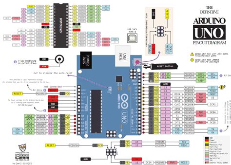 The Full Arduino Uno Pinout Guide Including Diagram