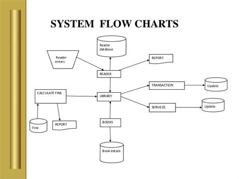 Example Of Data Flow Diagram For Library Management System Flow Chart