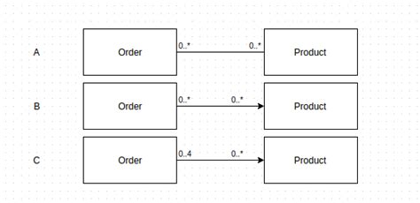 How To Implement Correctly An Association In Java Oop Code By A Given