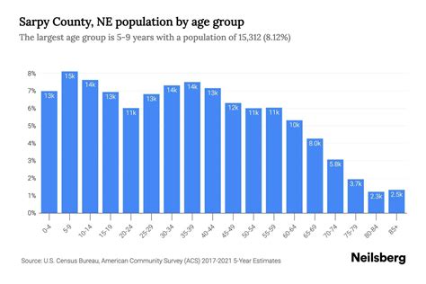 Sarpy County Ne Population By Age 2023 Sarpy County Ne Age