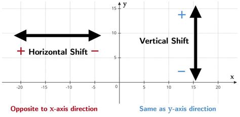 Vertical And Horizontal Shift · Definitions And Examples · Matter Of Math