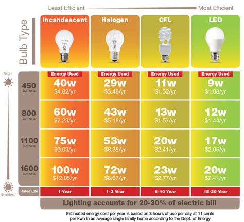 Led Brightness Chart Orlandokiza