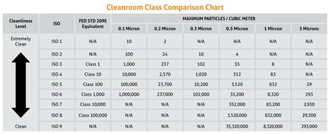 ISO Clean Room Chart