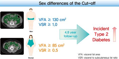 Sex Differences Of Visceral Fat Area And Visceral To Subcutaneous Fat Ratio For The Risk Of