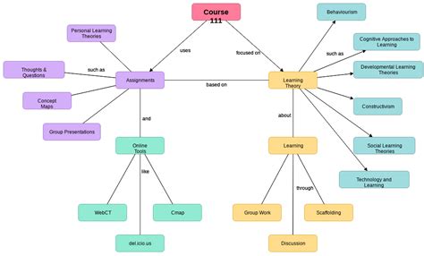 What Is Concept Map And How To Create One Kirelos Blog