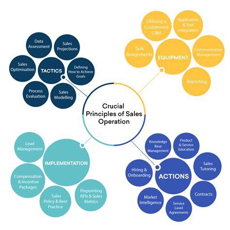 Sales Operations Roles Responsibilities Process And Best Practices