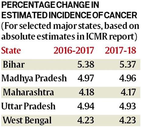 Telling Numbers Statewise Estimated Incidence Of Cancer Cases In India