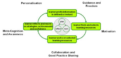 Self Regulated Learning Process Model Download Scientific Diagram